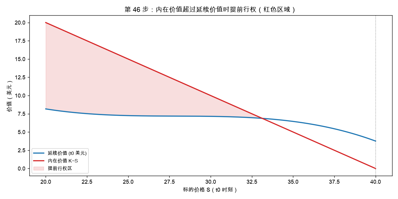 某行权日：内在价值超过延续价值时提前行权（红色区域）