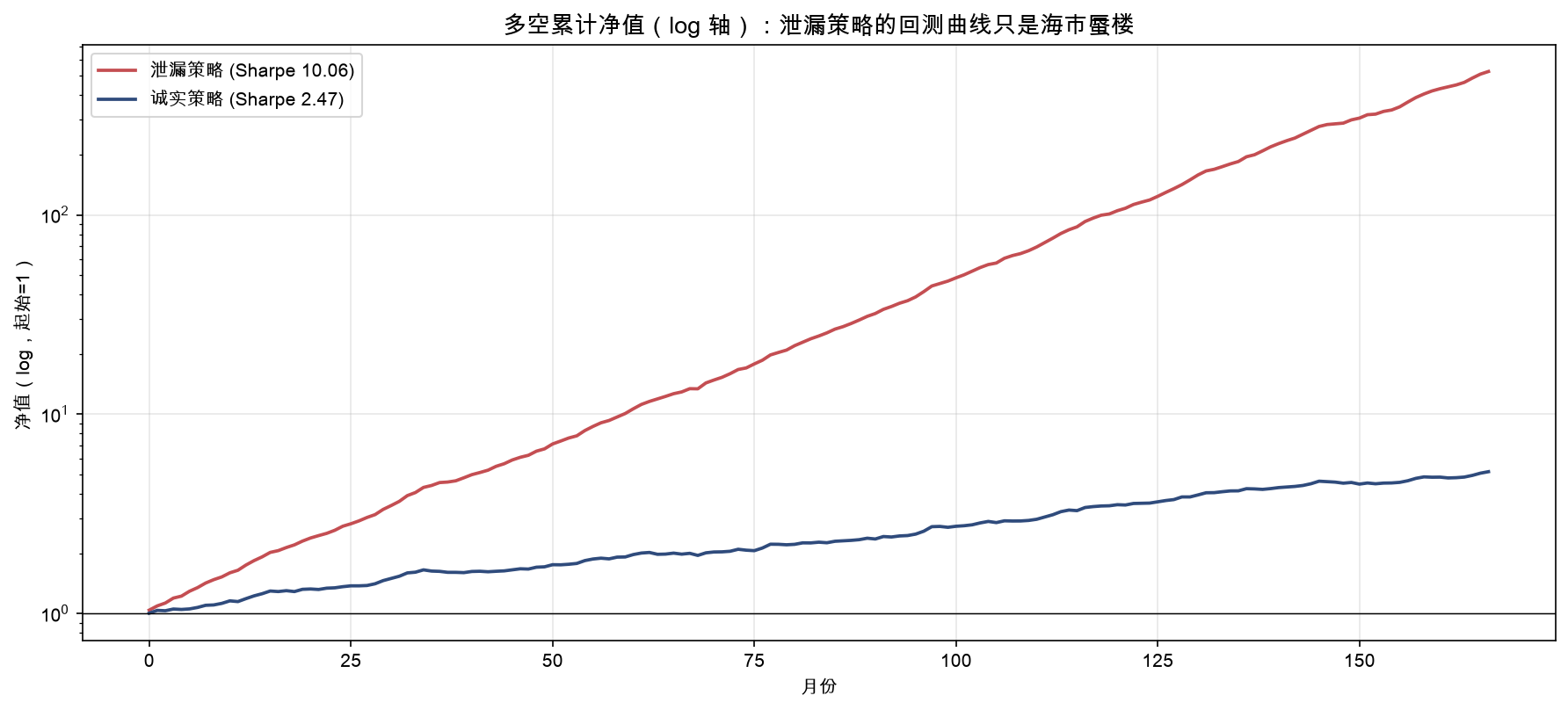 多空累计净值（log 轴）：泄漏策略的漂亮曲线只是海市蜃楼