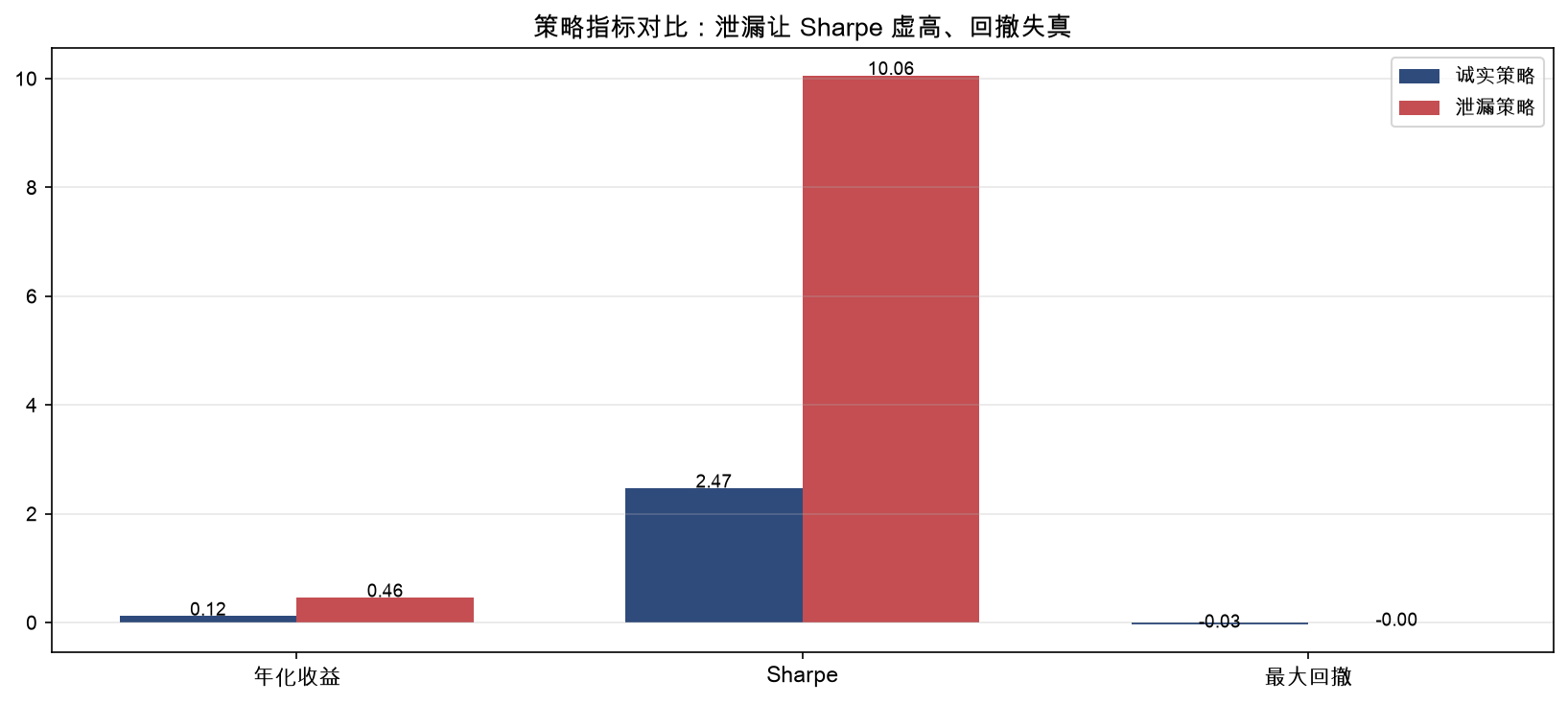 诚实策略与泄漏策略的年化、Sharpe、最大回撤对比