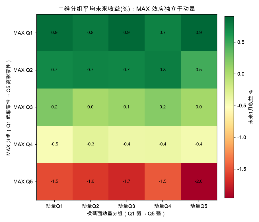 MAX × 动量二维分组：每行（固定 MAX）内仍有动量梯度，每列（固定动量）内 MAX 效应独立