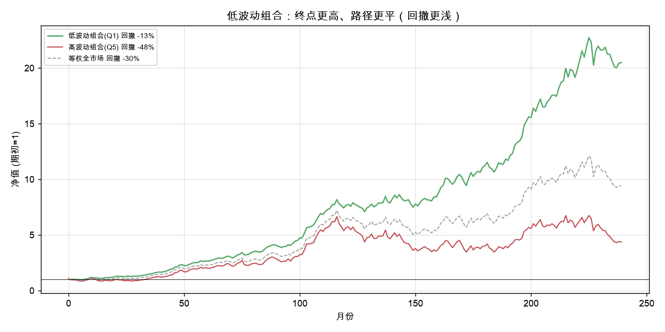 低波动 vs 高波动 vs 市场净值：低波动终点更高、回撤更浅