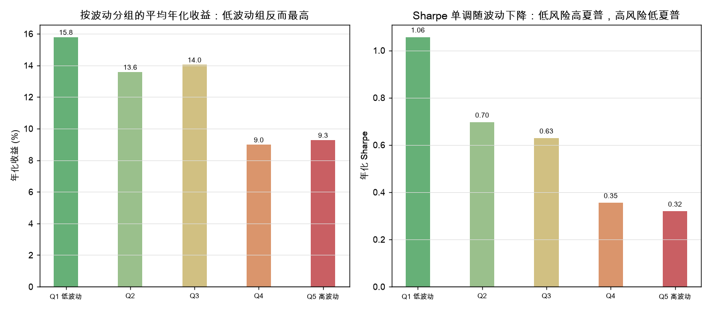 波动率五分位：低波动组收益最高、Sharpe 单调下降