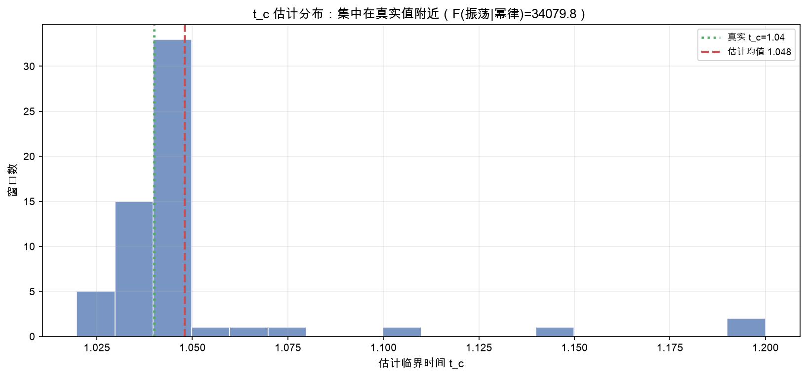t_c 估计分布：集中在真实值附近（F(振荡|幂律)=34080）