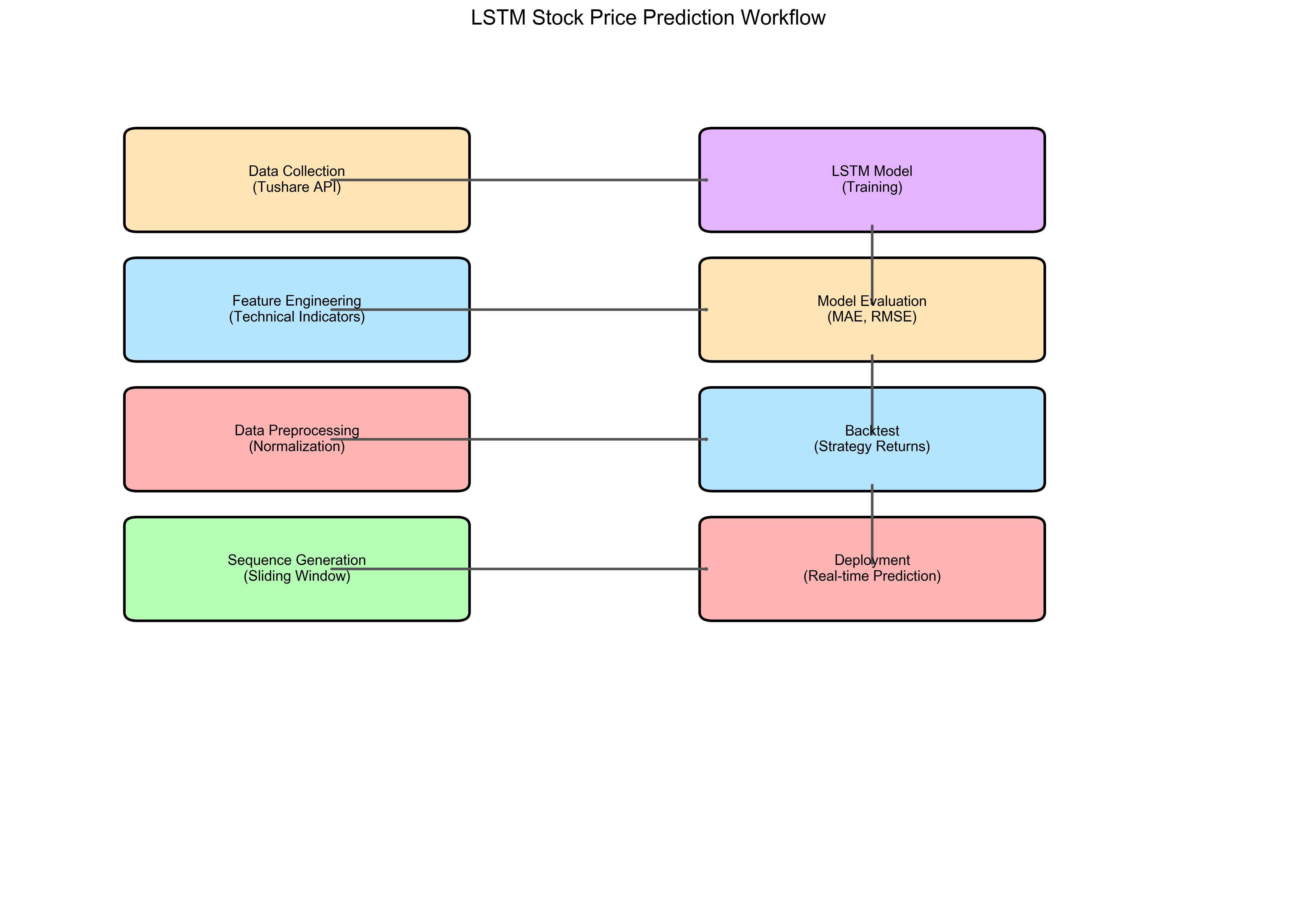 LSTM股价预测流程图