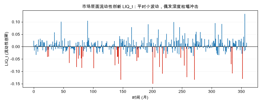市场层面流动性创新 LIQ_t：平时小波动，偶发深度枯竭冲击