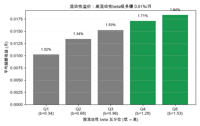 流动性溢价：高流动性beta组多赚 0.81%/月