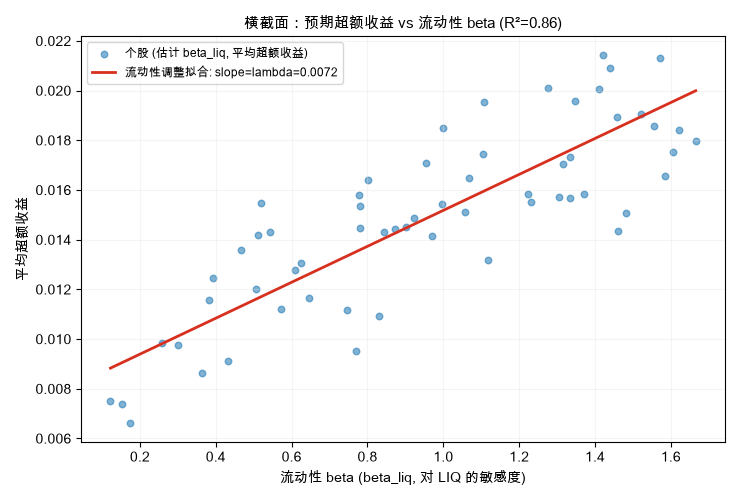 横截面：预期超额收益 vs 流动性 beta (R²=0.86)