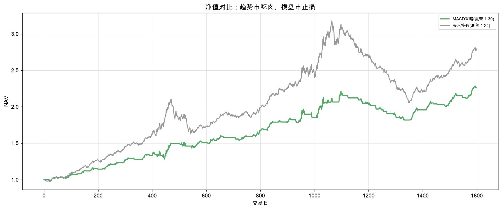 净值对比:MACD 策略 vs 买入持有