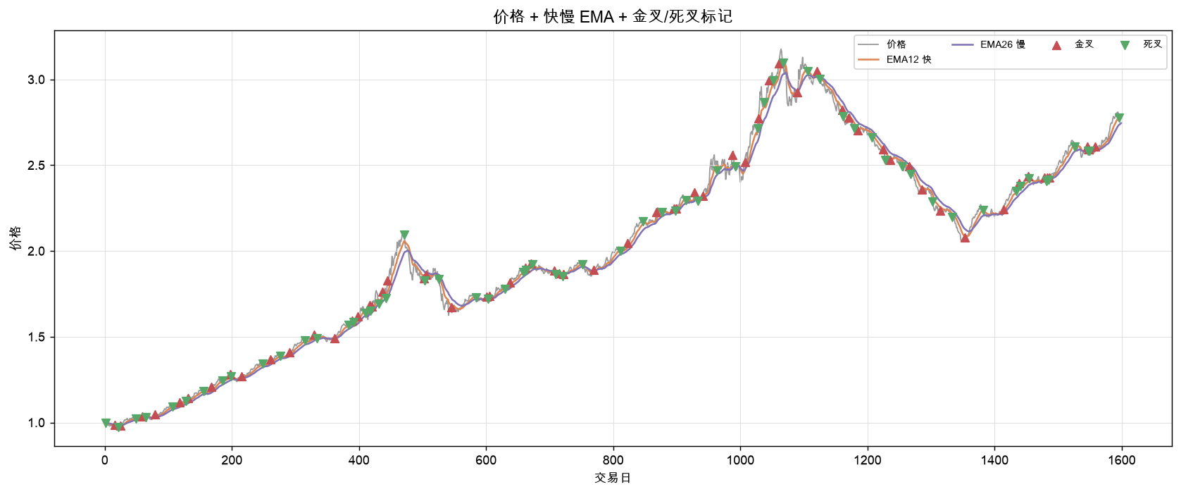 价格 + 快慢 EMA + 金叉/死叉标记