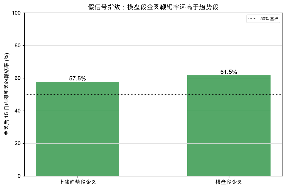 假信号指纹:横盘段金叉鞭锯率高于趋势段