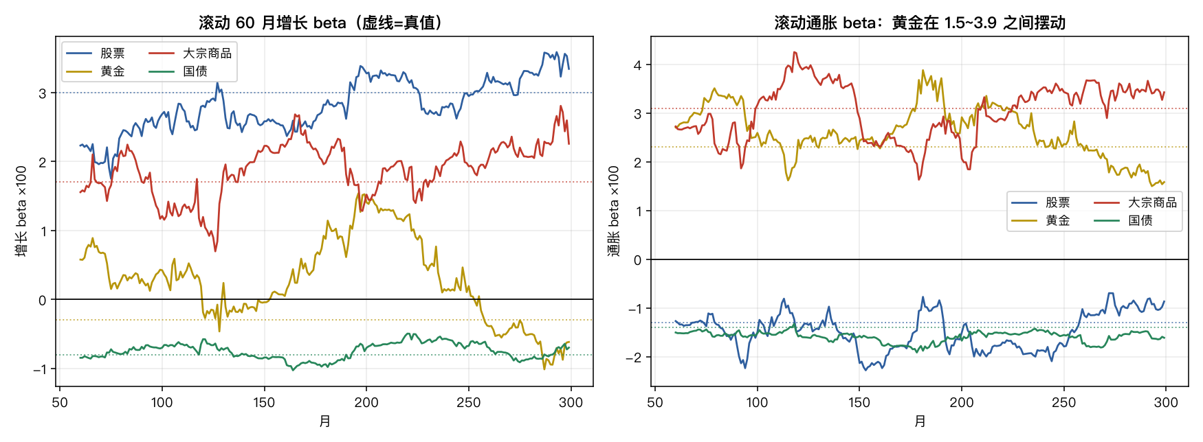 滚动 60 月因子 beta：国债 beta 极稳，黄金增长 beta 在零线两侧大幅摆动