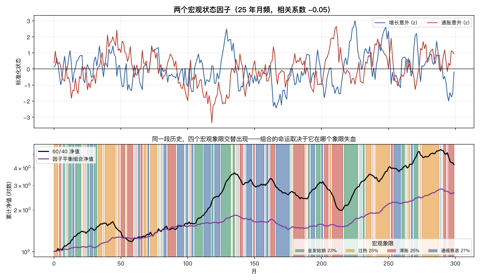 两个宏观状态因子的 25 年路径与四象限着色，叠加 60/40 与因子平衡组合的对数净值