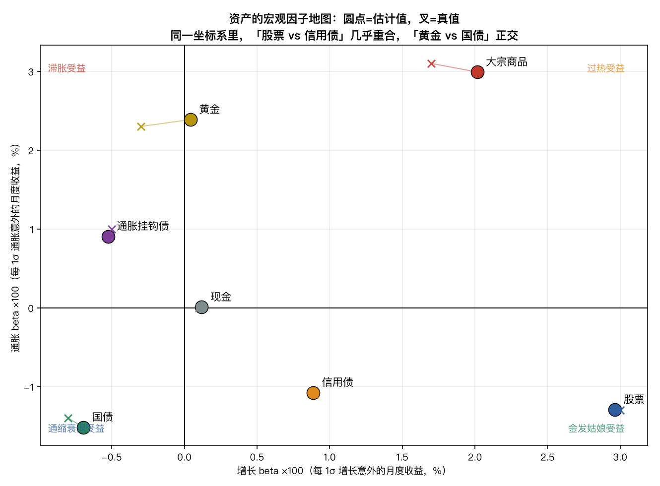 资产宏观因子地图：圆点为估计值、叉为真值；股票与信用债方向重合，黄金与国债近乎正交