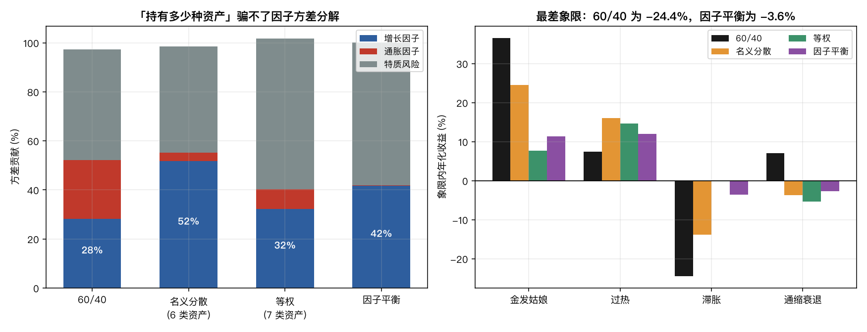 因子方差分解与四象限对照：名义分散组合 51.8% 的波动来自增长因子；因子平衡组合把通胀方差贡献压到 0.1%