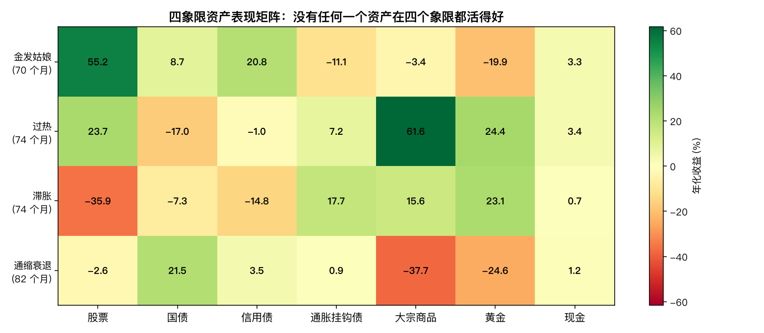 四象限资产表现矩阵：股票在滞胀 -35.9%、大宗商品在通缩衰退 -37.7%、黄金在金发姑娘 -19.9%
