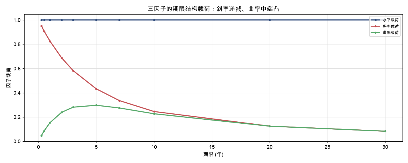 三因子的期限结构载荷:斜率递减、曲率中端凸