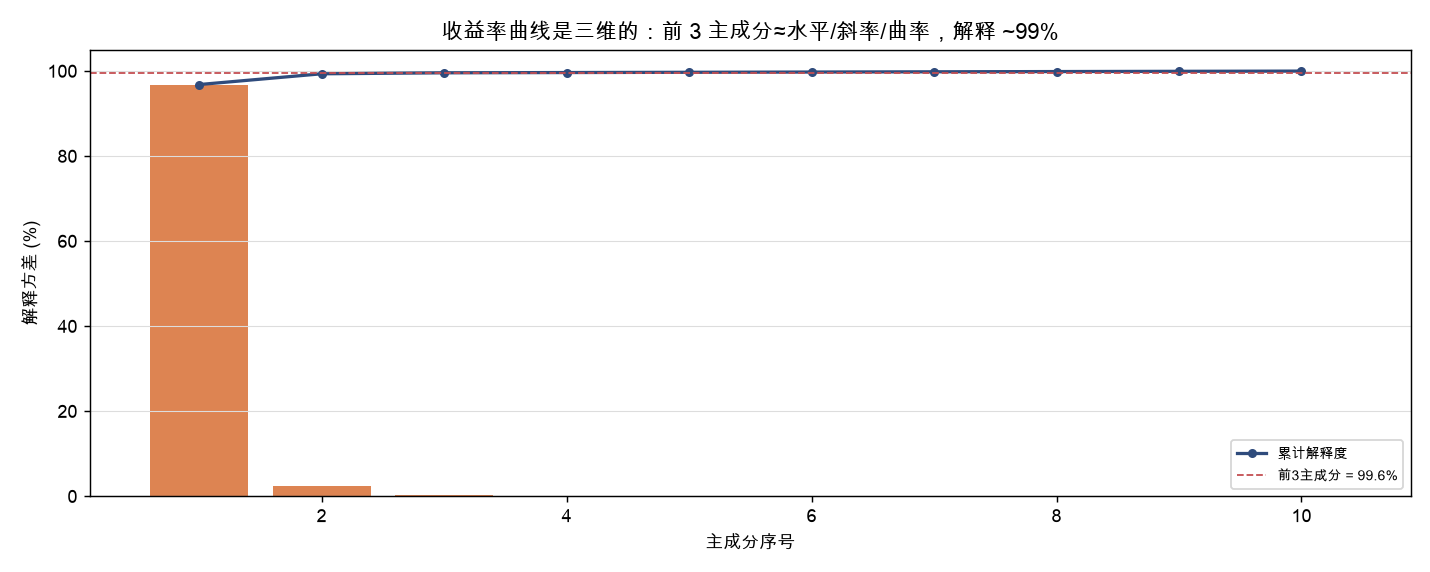 收益率曲线是三维的:前 3 主成分≈水平/斜率/曲率