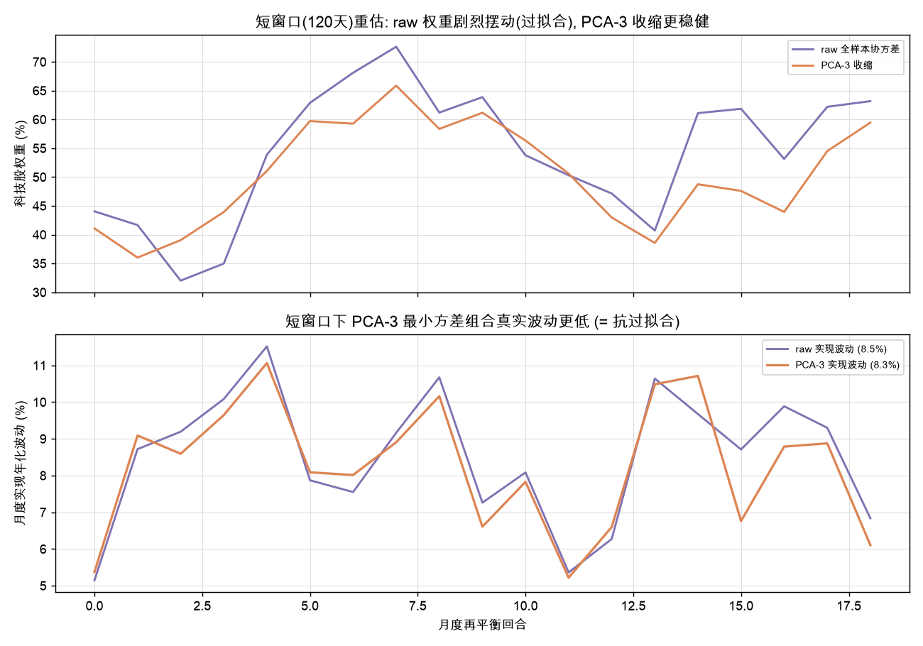 短窗口重估：raw 权重剧烈摆动，PCA-3 收缩更稳健