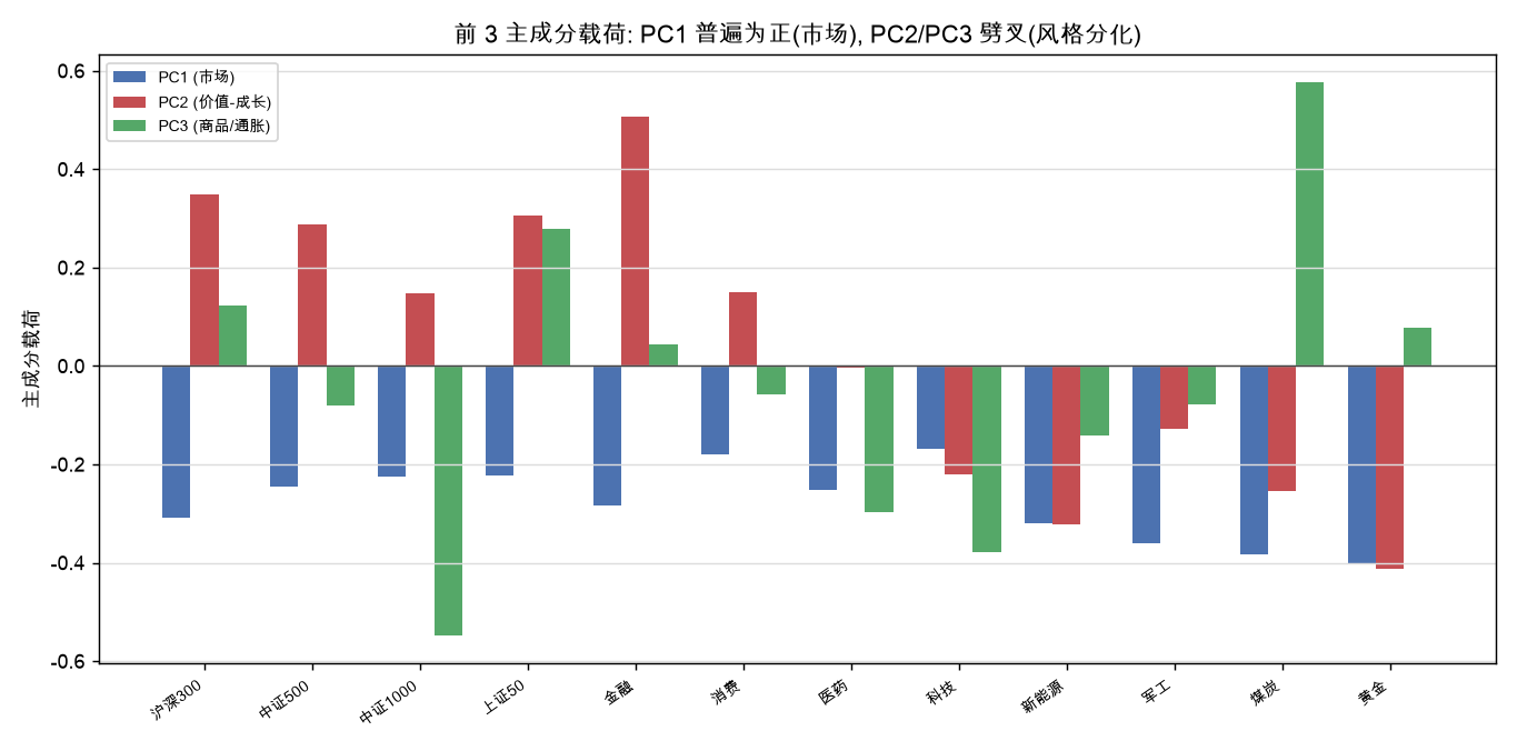 前 3 主成分载荷：PC1 普遍为正，PC2/PC3 劈叉