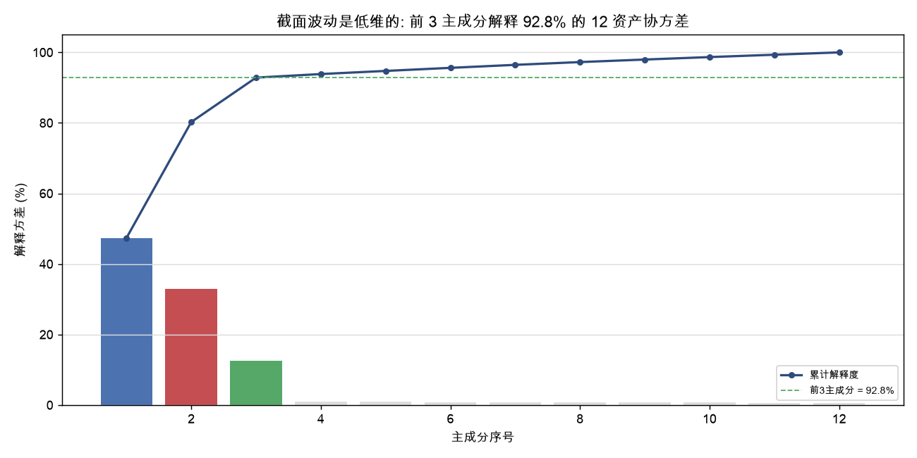 碎石图：前 3 主成分解释 92.8% 的 12 资产协方差