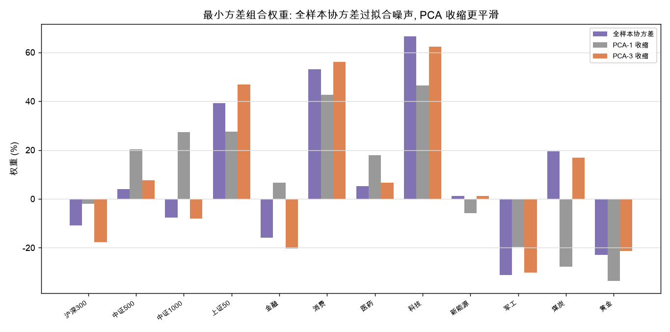三种协方差估计下最小方差组合权重