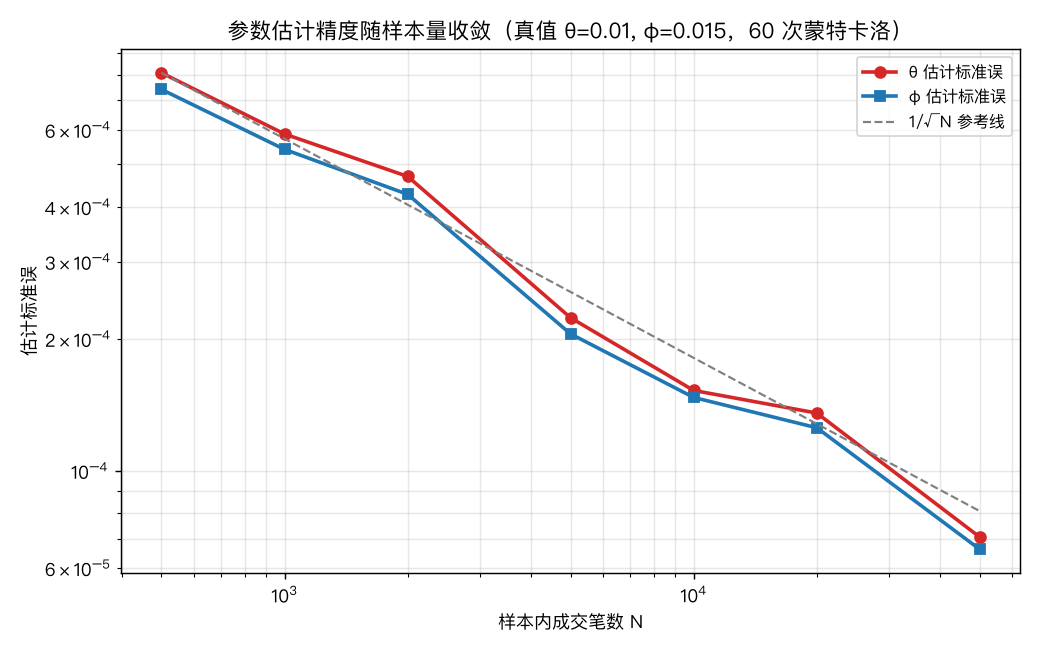 估计精度随样本量收敛