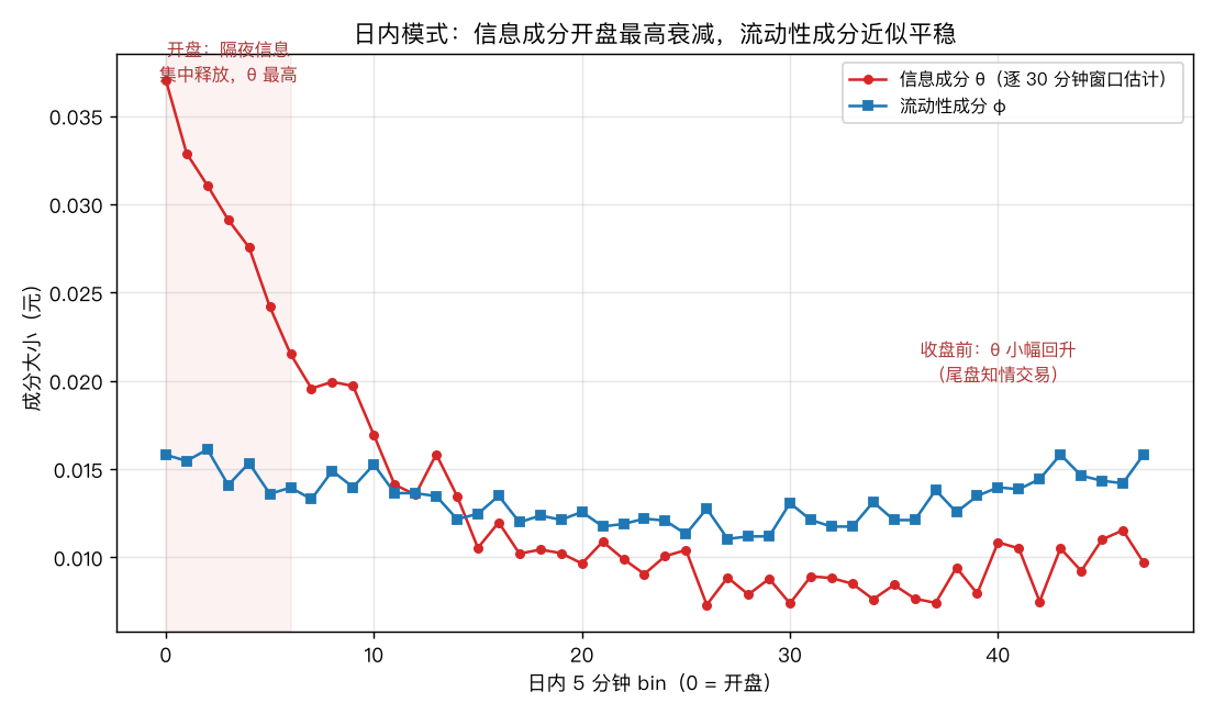 信息成分的日内衰减模式