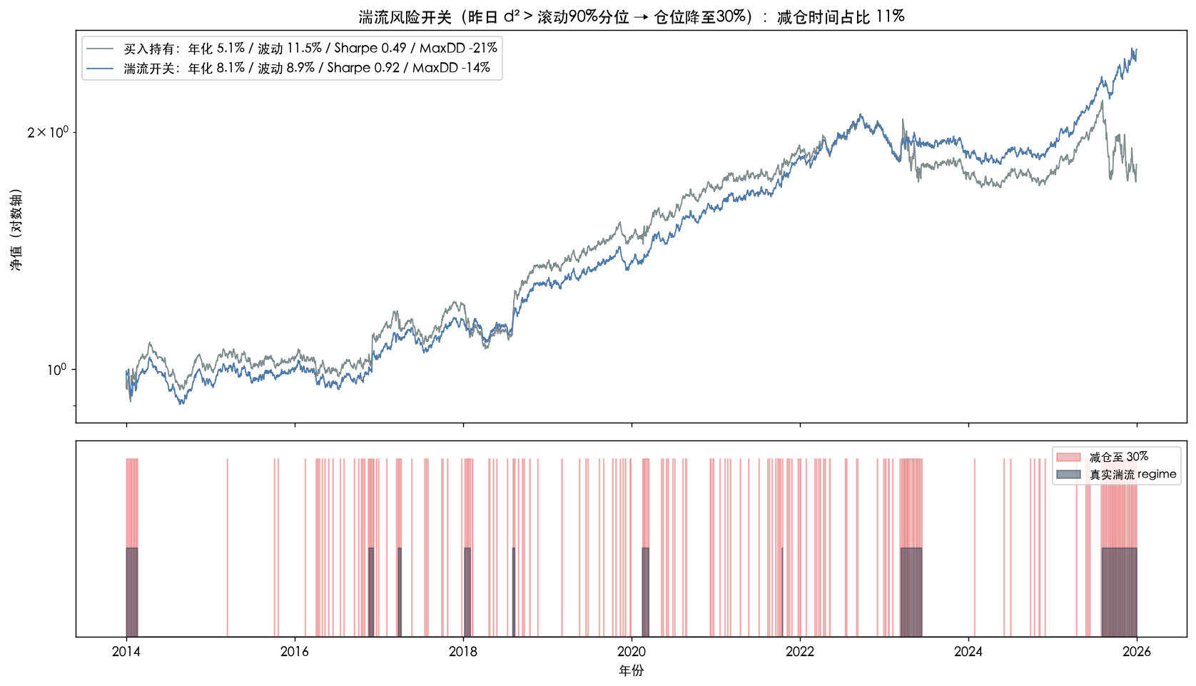湍流风险开关回测：Sharpe 0.49 → 0.92，最大回撤 −21.2% → −13.6%