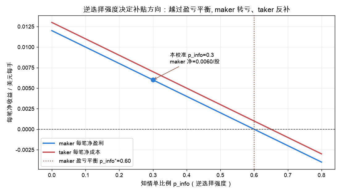 逆选择强度决定补贴方向：越过盈亏平衡, maker 转亏、taker 反补