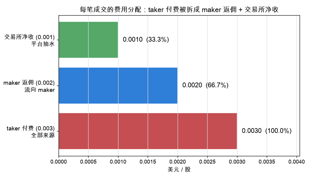 每笔成交的费用分配：taker 付费被拆成 maker 返佣 + 交易所净收