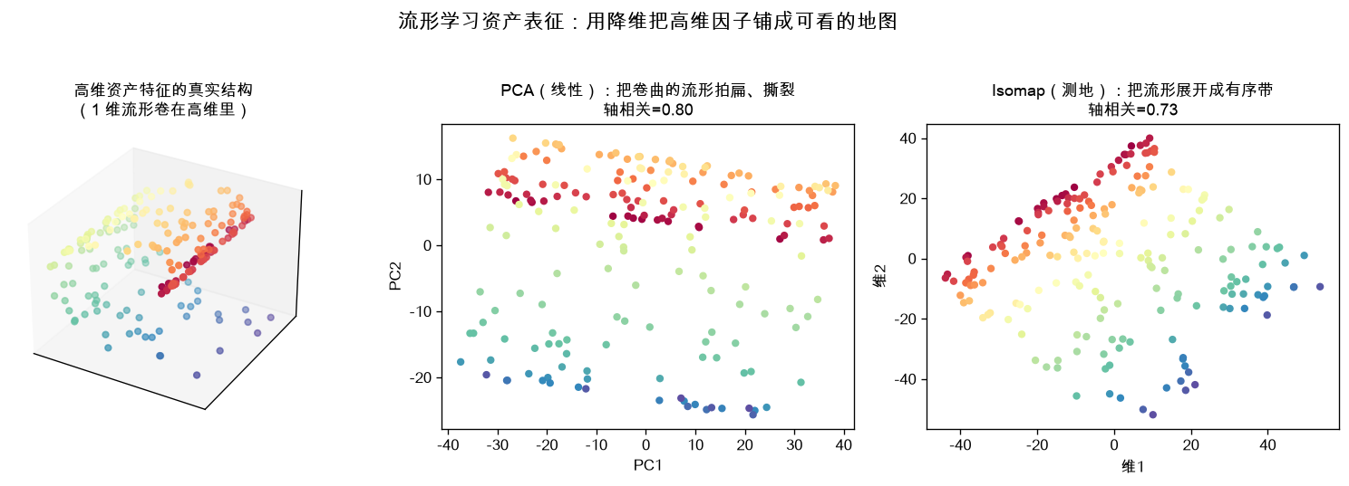 流形学习资产表征：用降维把高维因子铺成可看的地图