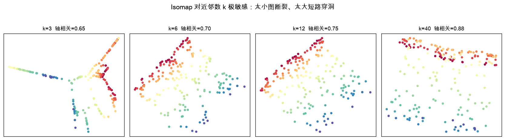 Isomap 对近邻数 k 的敏感性