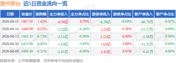 茅台近5日资金流向