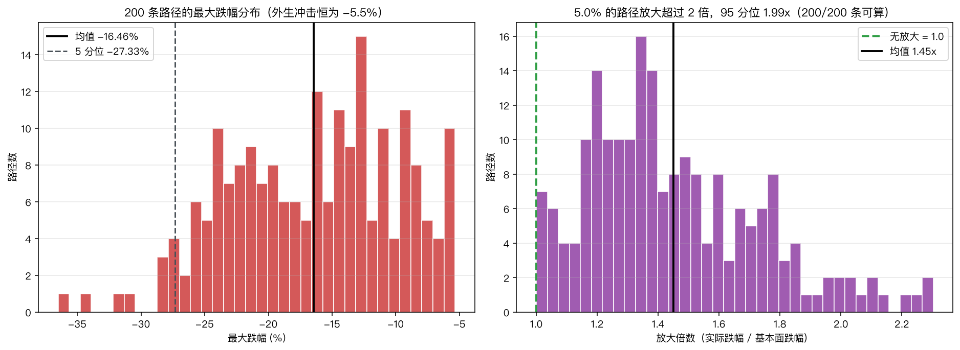 左：200 条路径的最大跌幅分布，均值 −16.46%，5 分位 −27.33%；右：放大倍数分布，均值 1.45x，95 分位 1.99x，5.0% 的路径放大超 2 倍