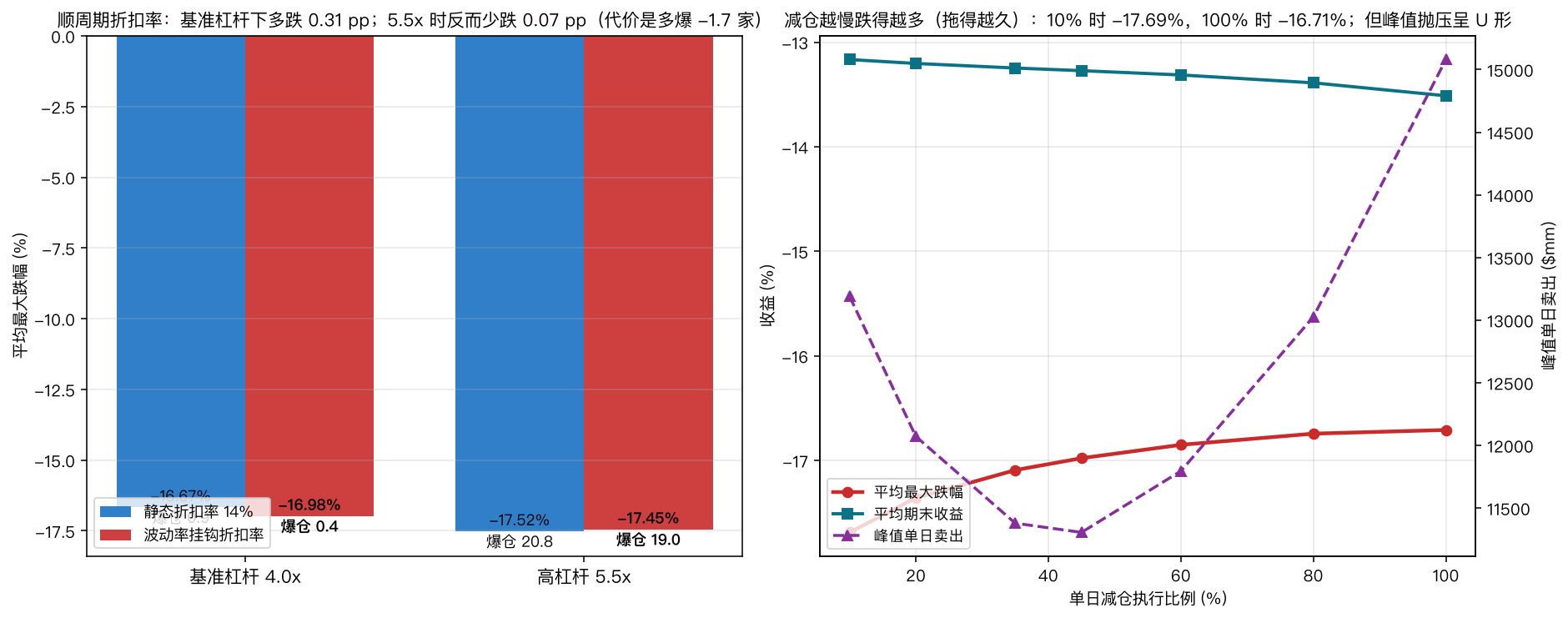 左：静态 14% 折扣率 vs 波动率挂钩折扣率，在基准杠杆 4.0x 和高杠杆 5.5x 两组下的平均最大跌幅与爆仓家数对比；右：单日减仓执行比例从 10% 到 100% 的扫描，最大跌幅、期末收益与峰值单日卖出