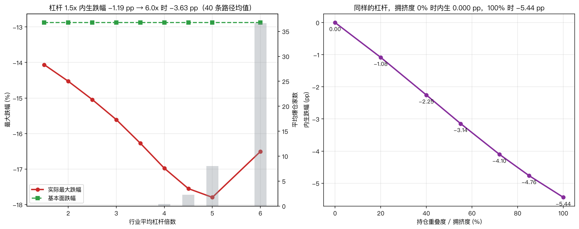 左：杠杆扫描，1.5x 内生 −1.19 pp 升到 5.0x 的 −4.92 pp，6.0x 回落到 −3.63 pp，同时爆仓家数飙到 36.7 家；右：拥挤度扫描，0% 内生 0.000 pp 单调升到 100% 的 −5.440 pp