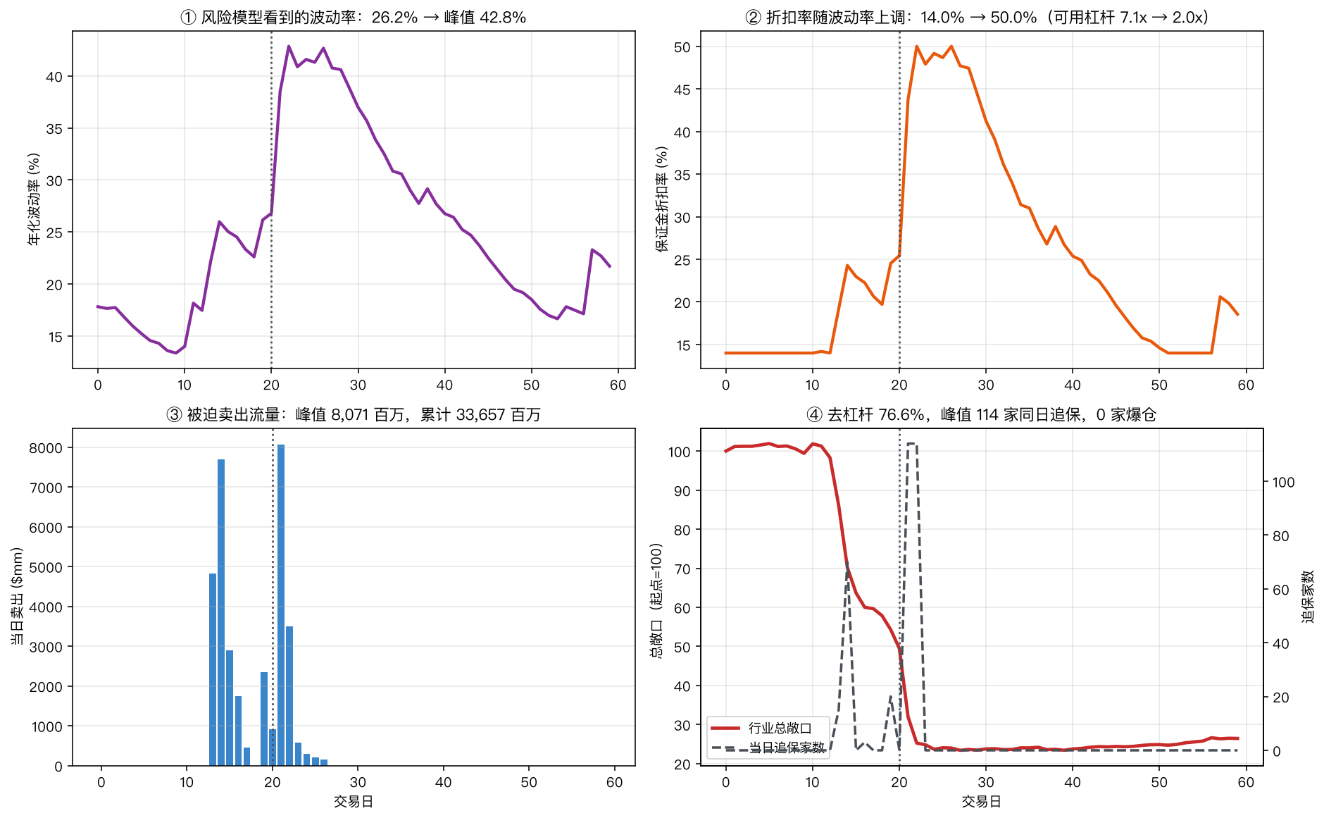 四面板：① 风险模型看到的波动率从冲击前夕 26.2% 跳到峰值 42.8%；② 折扣率从 14% 上调到上限 50%，可用杠杆从 7.1x 压到 2.0x；③ 被迫卖出流量峰值 8,071 百万美元；④ 行业总敞口去杠杆 76.6%，峰值 114 家同日追保