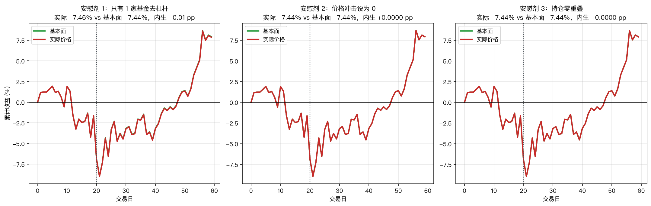 三面板安慰剂：① 只有 1 家基金去杠杆，实际 vs 基本面几乎重合，内生 −0.0146 pp；② 价格冲击设为 0，内生 +0.000000 pp；③ 持仓零重叠，内生 +0.000000 pp