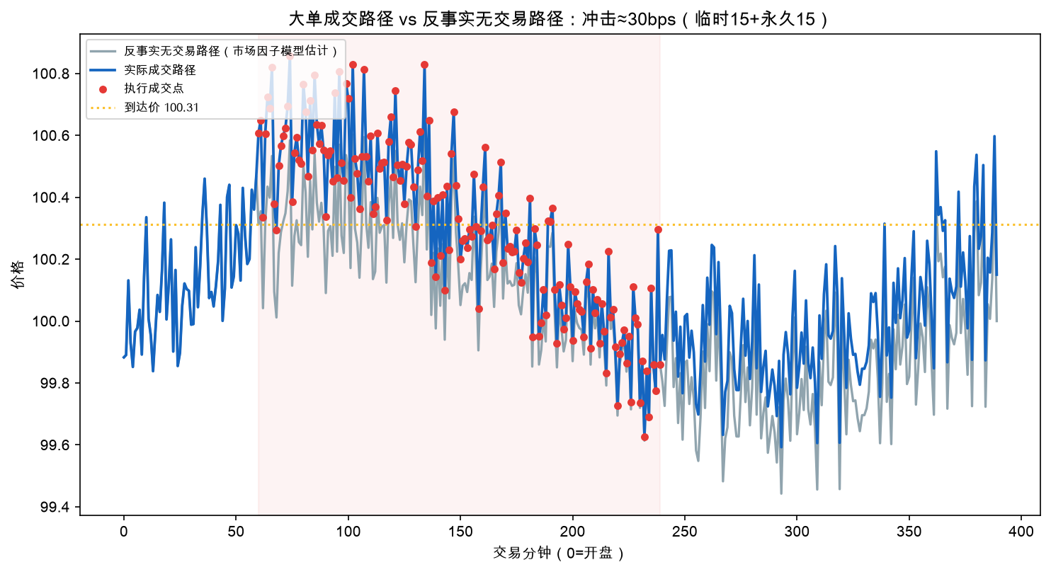 大单成交路径 vs 反事实无交易路径