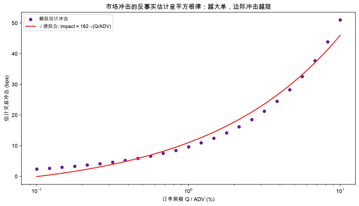市场冲击的反事实估计呈平方根律
