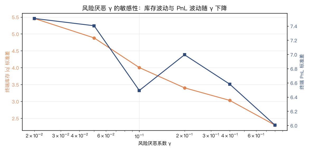 风险厌恶 γ 的敏感性：库存波动与 PnL 波动随 γ 下降