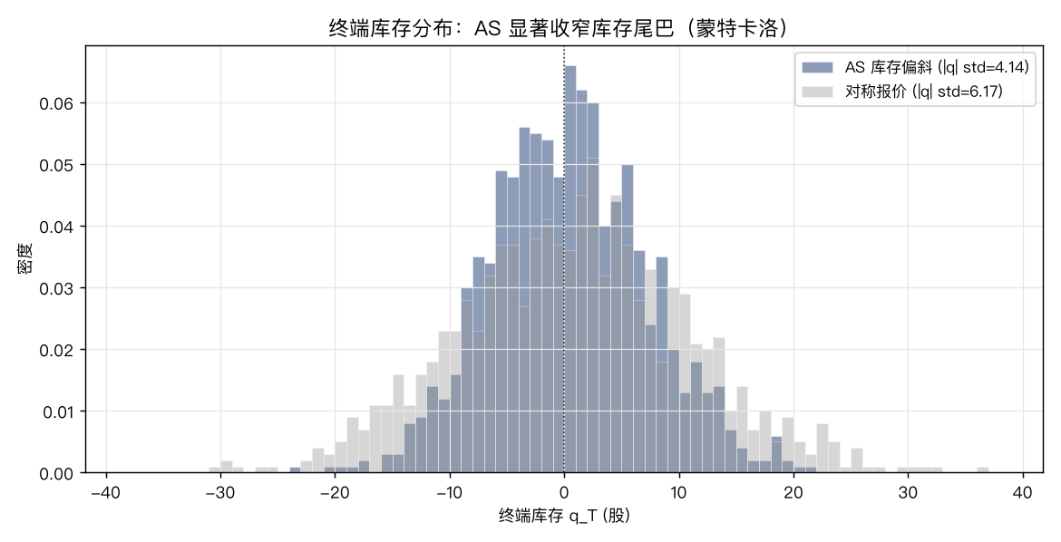终端库存分布：AS 显著收窄库存尾巴（蒙特卡洛）