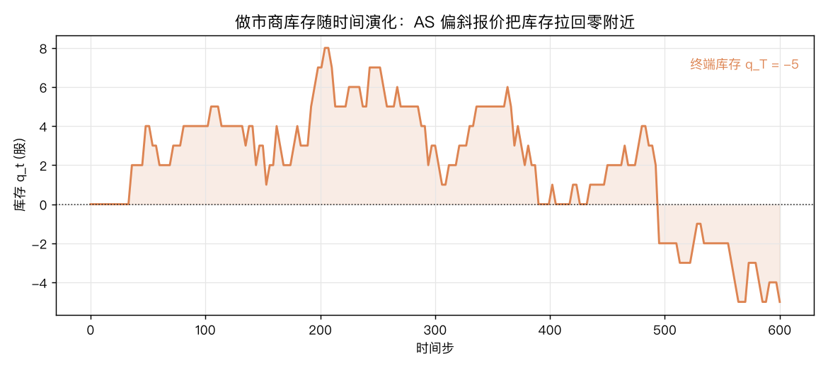 做市商库存随时间演化：AS 偏斜报价把库存拉回零附近