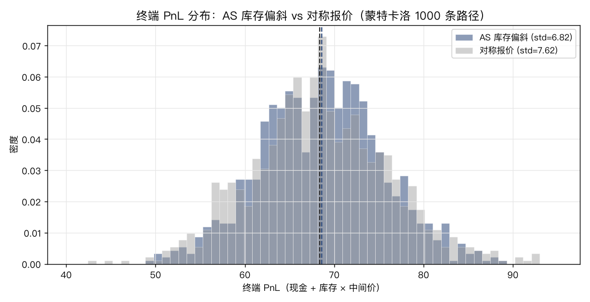 终端 PnL 分布：AS 库存偏斜 vs 对称报价（蒙特卡洛 1000 条路径）