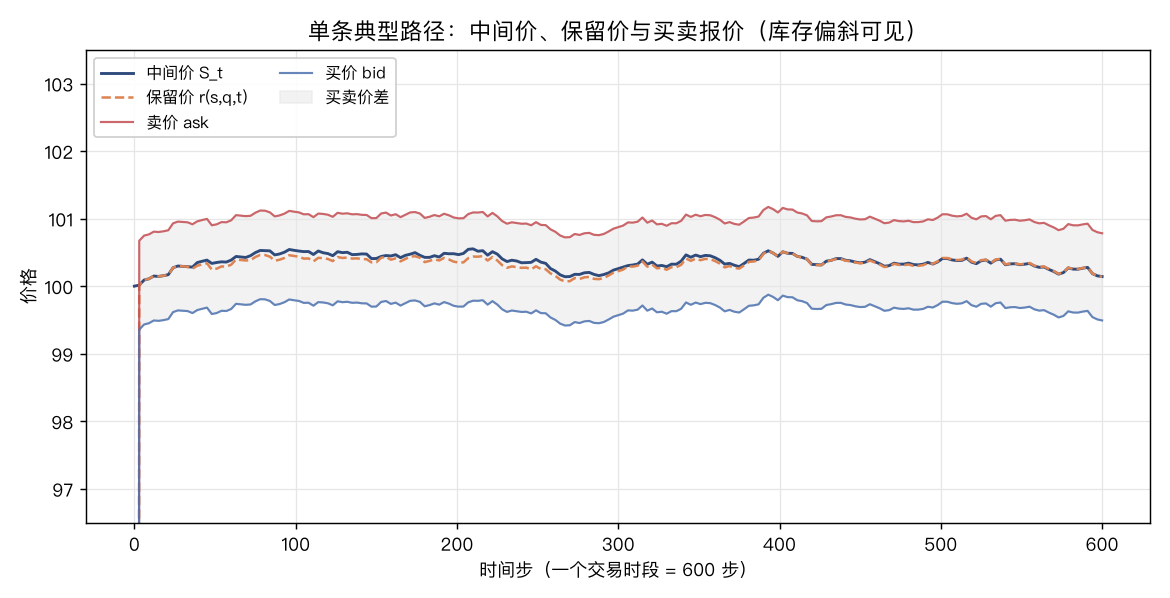 单条典型路径：中间价、保留价与买卖报价（库存偏斜可见）