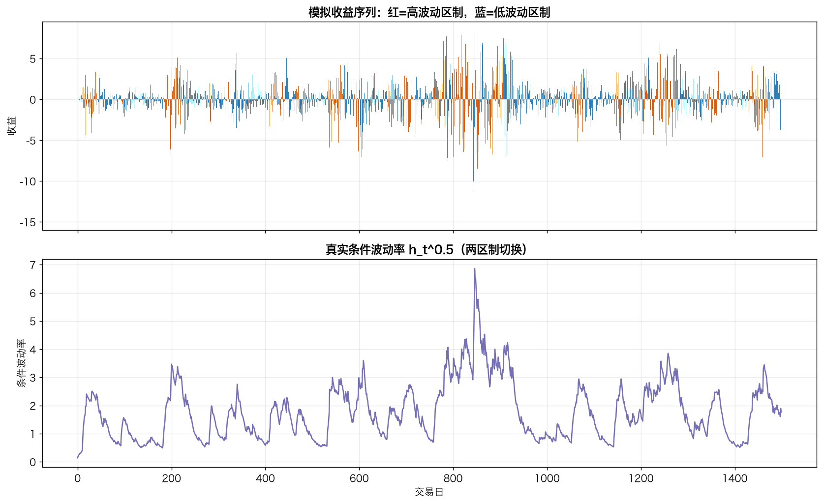 模拟收益序列：红=高波动区制，蓝=低波动区制