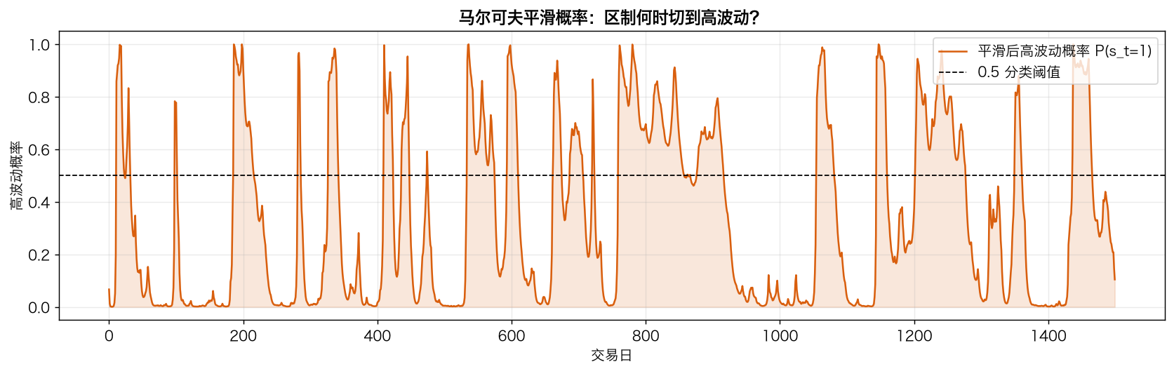 马尔可夫平滑概率：区制何时切到高波动？