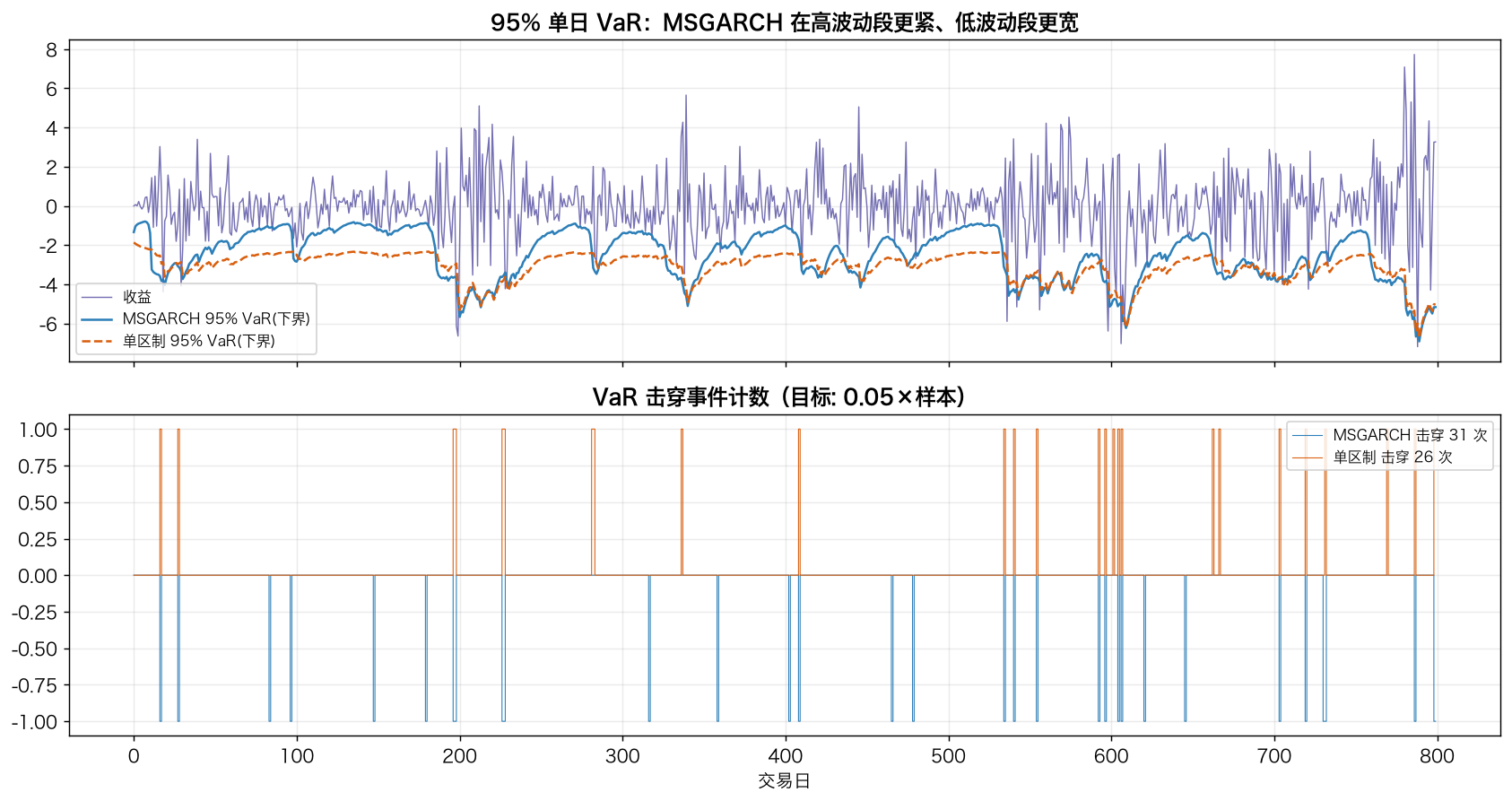95% 单日 VaR：MSGARCH 在高波动段更紧、低波动段更宽