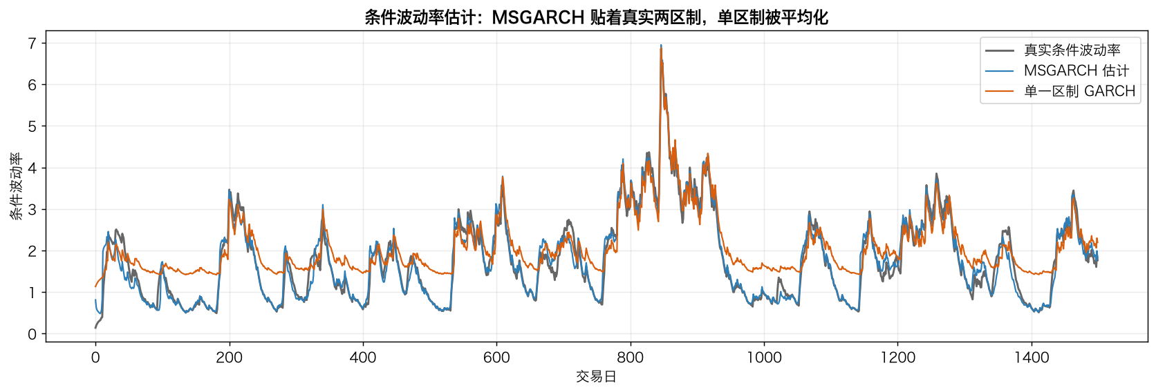 条件波动率估计：MSGARCH 贴着真实两区制，单区制被平均化