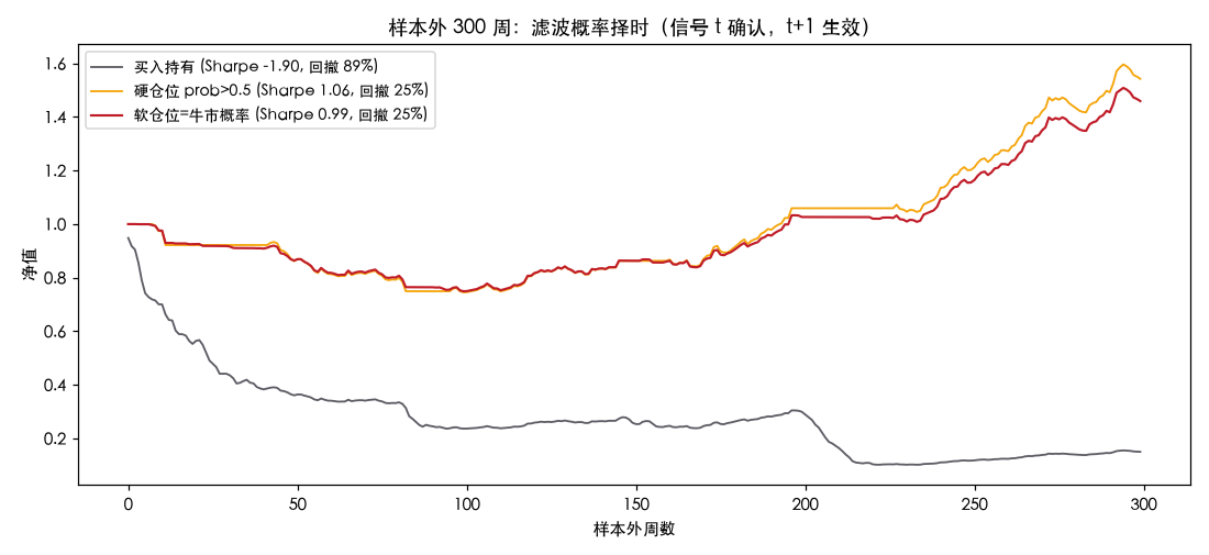 样本外 300 周滤波概率择时